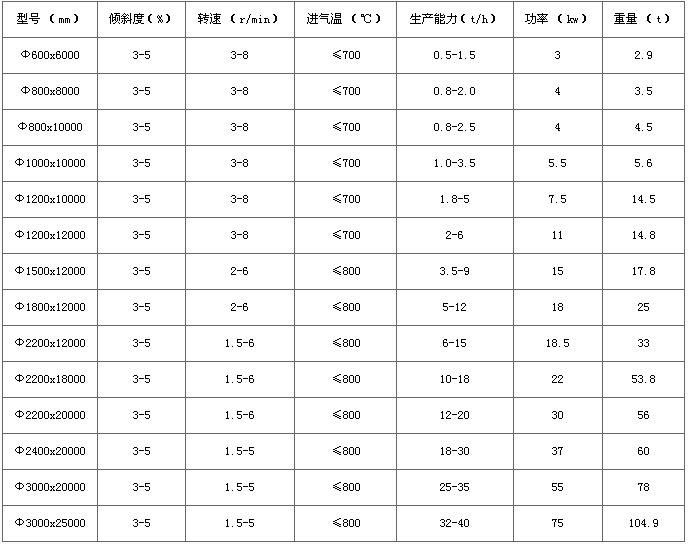 礦渣烘干機技術(shù)參數