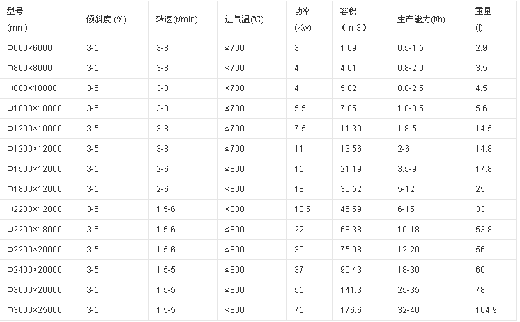 鋸末烘干機技術(shù)參數