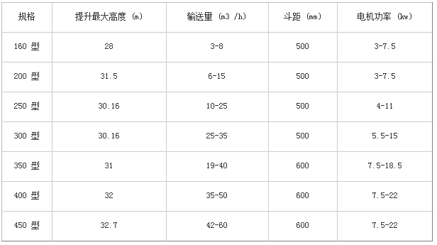 斗士提升機技術(shù)參數