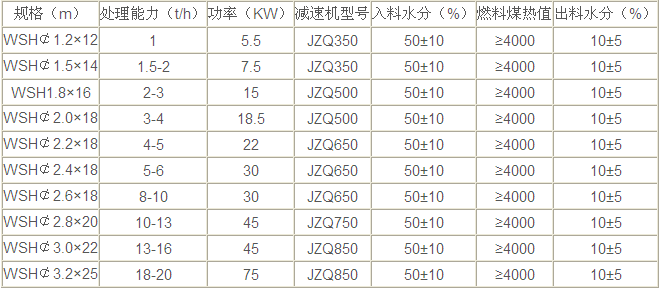 尾礦烘干機技術(shù)參數