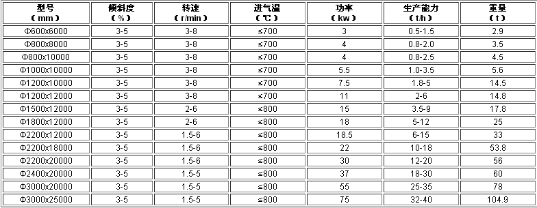 氣流烘干機技術(shù)參數